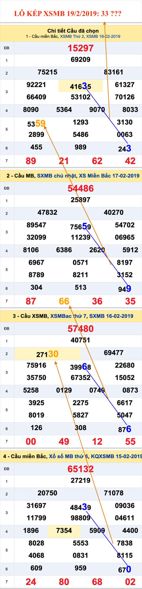 An so kep thu nhat - Lo kep XSMB 19-2-2019